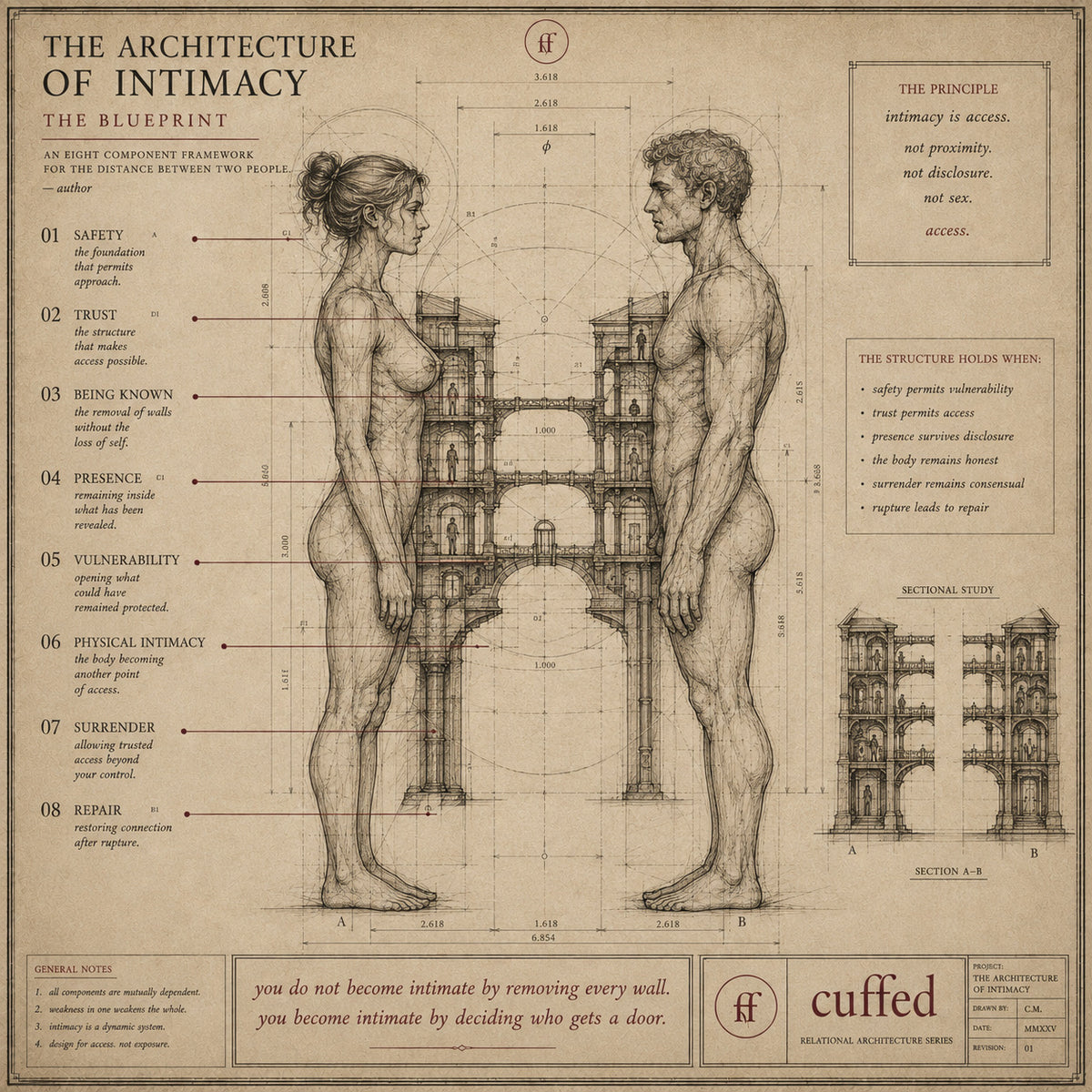 the architecture of intimacy — cuffed blueprint mapping eight components: safety, trust, being known, presence, vulnerability, physical intimacy, surrender, and repair.